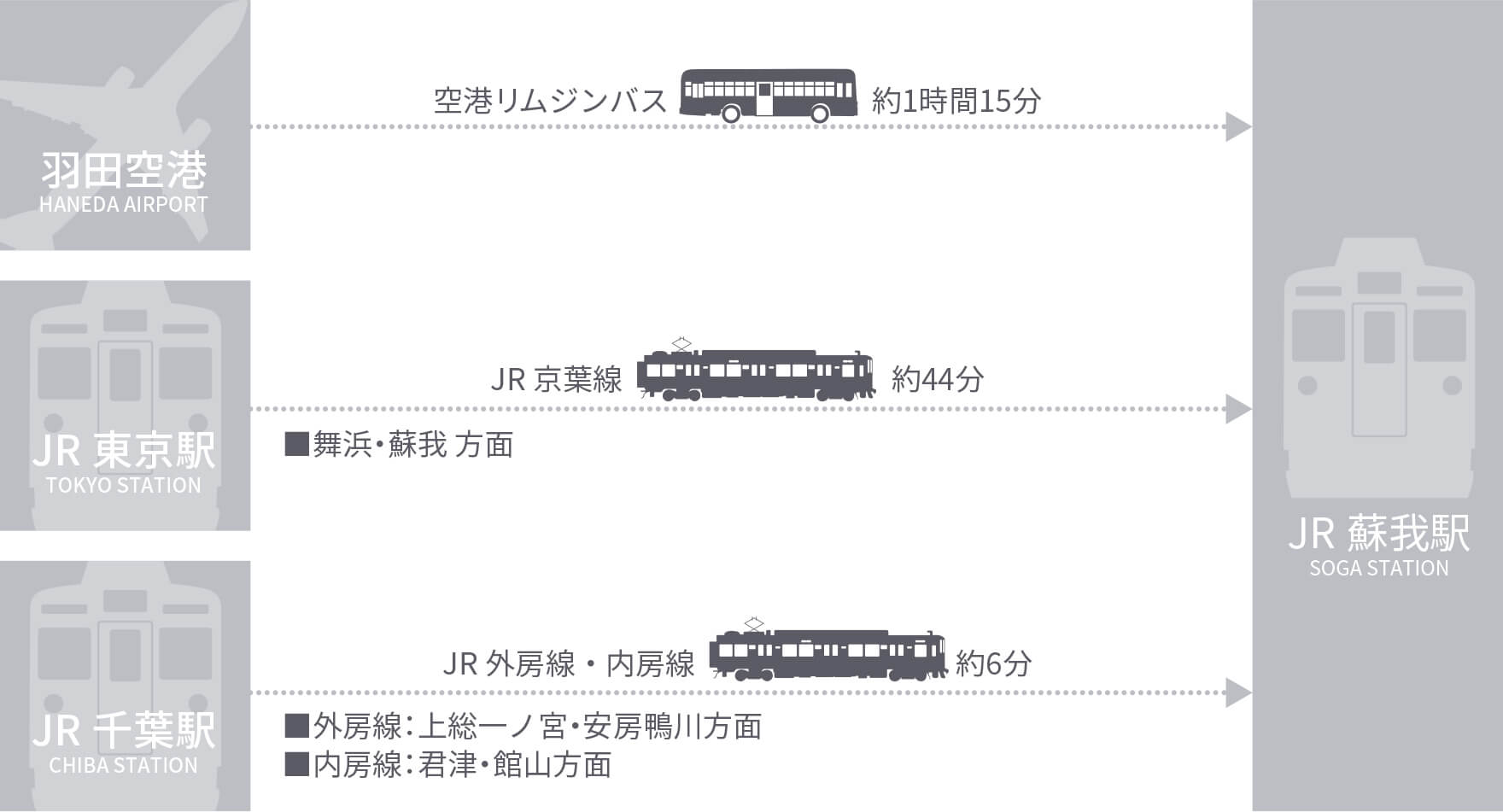 蘇我駅までのアクセス